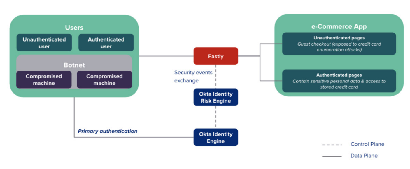 okta-risk-ecosystem-api-diagram.png